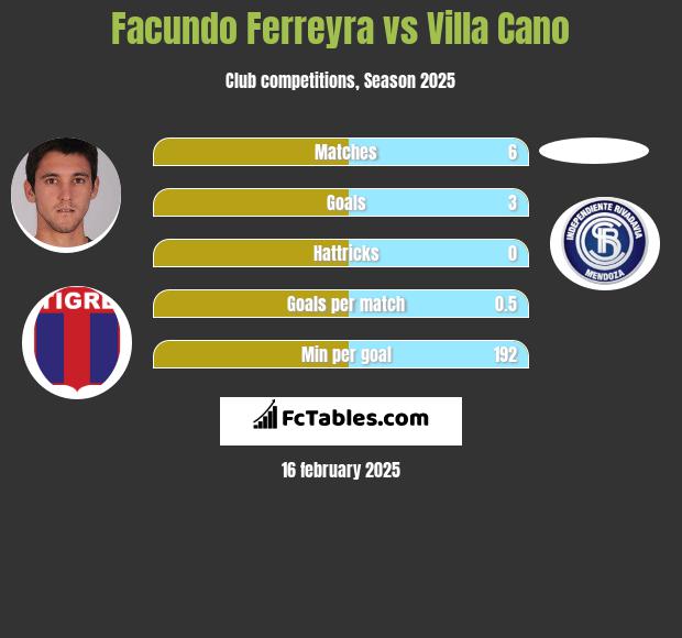 Facundo Ferreyra vs Villa Cano h2h player stats