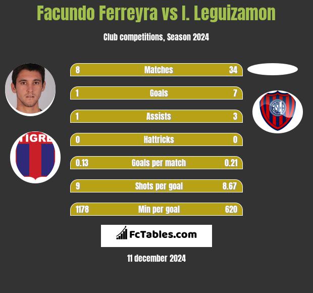 Facundo Ferreyra vs I. Leguizamon h2h player stats