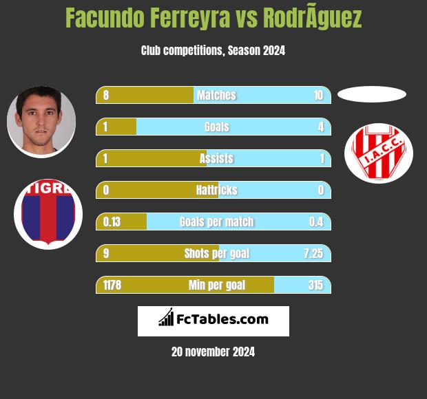 Facundo Ferreyra vs RodrÃ­guez h2h player stats