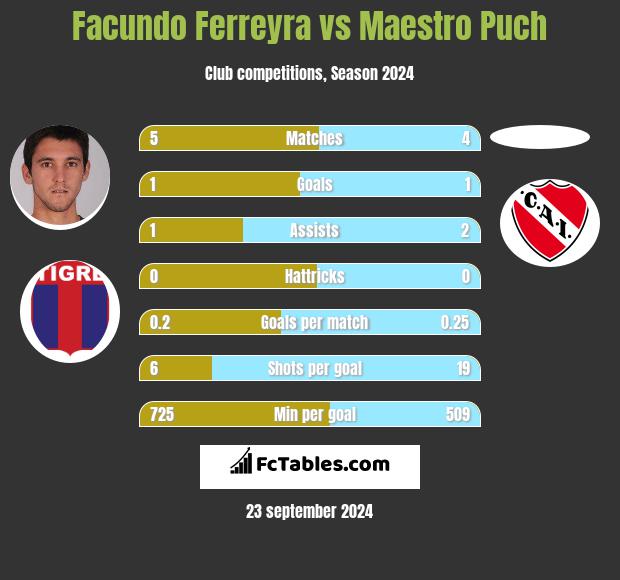 Facundo Ferreyra vs Maestro Puch h2h player stats