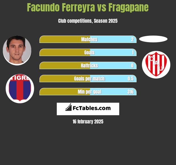 Facundo Ferreyra vs Fragapane h2h player stats