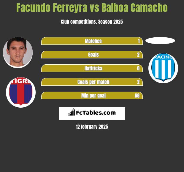 Facundo Ferreyra vs Balboa Camacho h2h player stats