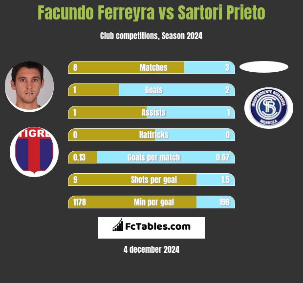 Facundo Ferreyra vs Sartori Prieto h2h player stats