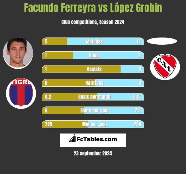 Facundo Ferreyra vs López Grobin h2h player stats