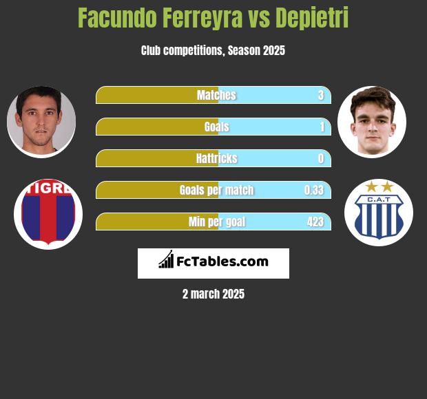 Facundo Ferreyra vs Depietri h2h player stats