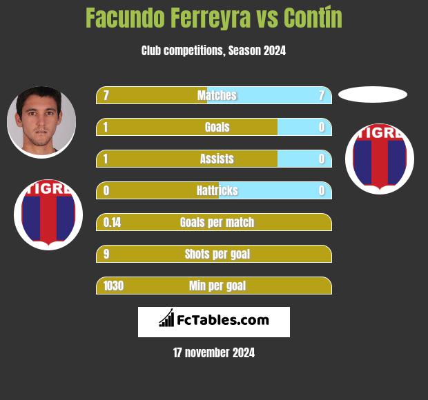 Facundo Ferreyra vs Contín h2h player stats