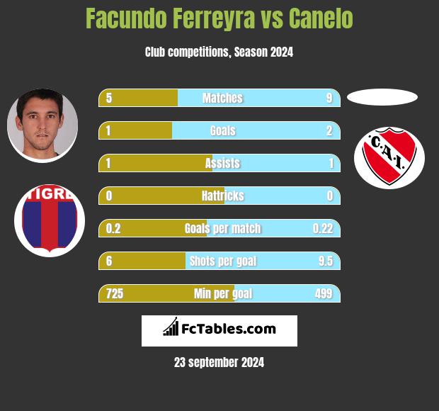 Facundo Ferreyra vs Canelo h2h player stats