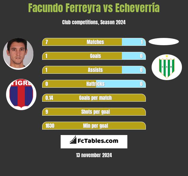 Facundo Ferreyra vs Echeverría h2h player stats