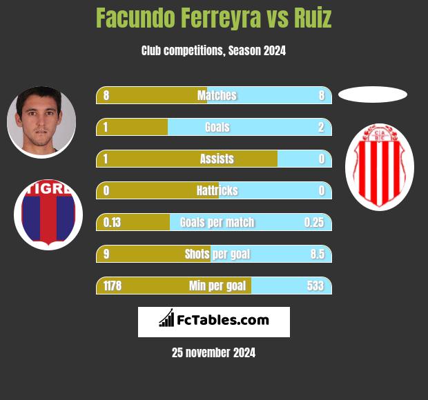 Facundo Ferreyra vs Ruiz h2h player stats