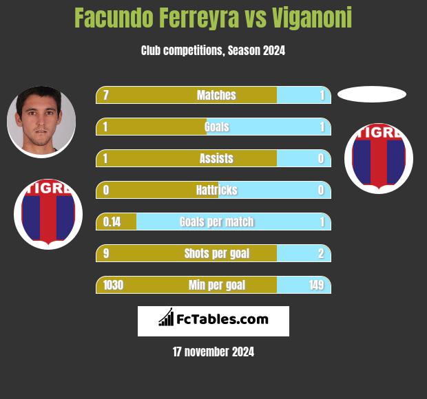 Facundo Ferreyra vs Viganoni h2h player stats