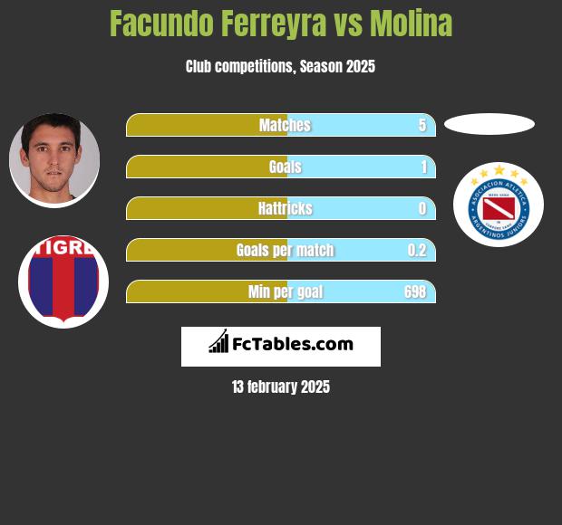 Facundo Ferreyra vs Molina h2h player stats