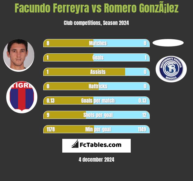 Facundo Ferreyra vs Romero GonzÃ¡lez h2h player stats