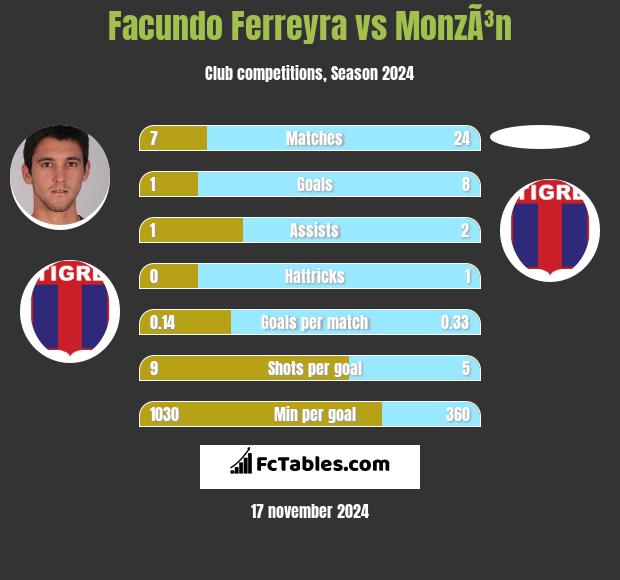 Facundo Ferreyra vs MonzÃ³n h2h player stats