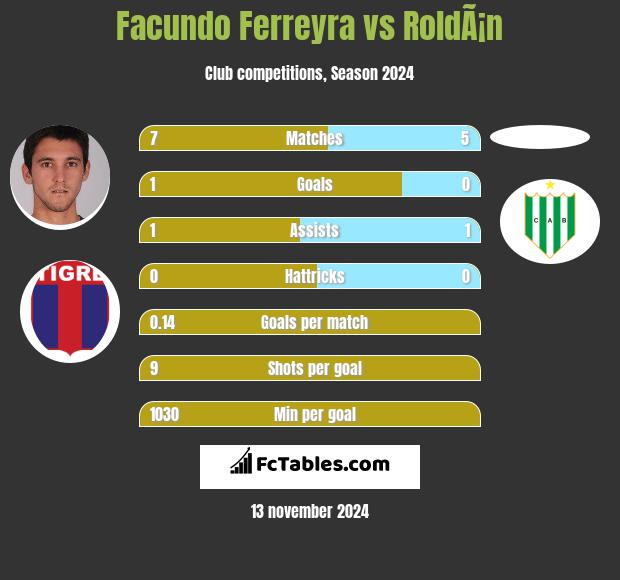 Facundo Ferreyra vs RoldÃ¡n h2h player stats