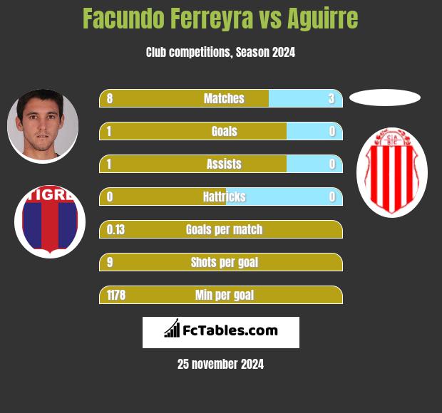 Facundo Ferreyra vs Aguirre h2h player stats