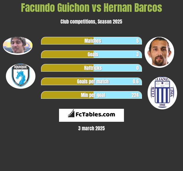 Facundo Guichon vs Hernan Barcos h2h player stats