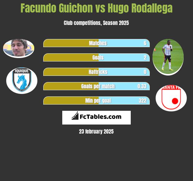 Facundo Guichon vs Hugo Rodallega h2h player stats