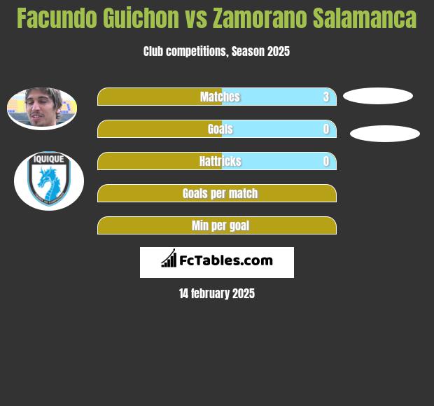 Facundo Guichon vs Zamorano Salamanca h2h player stats