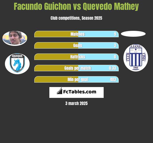 Facundo Guichon vs Quevedo Mathey h2h player stats