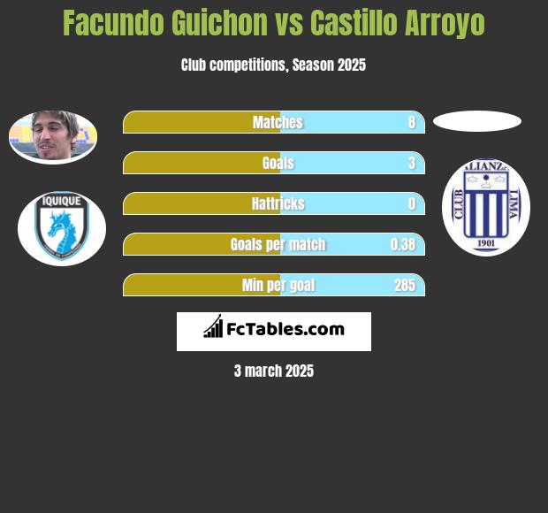 Facundo Guichon vs Castillo Arroyo h2h player stats