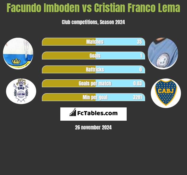 Facundo Imboden vs Cristian Franco Lema h2h player stats