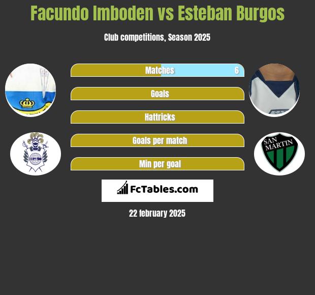 Facundo Imboden vs Esteban Burgos h2h player stats