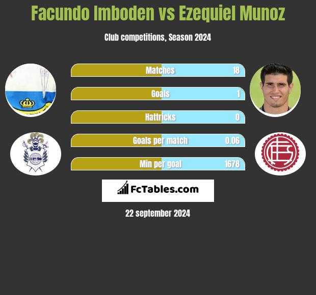 Facundo Imboden vs Ezequiel Munoz h2h player stats