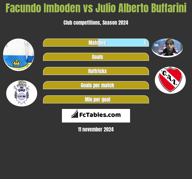 Facundo Imboden vs Julio Alberto Buffarini h2h player stats