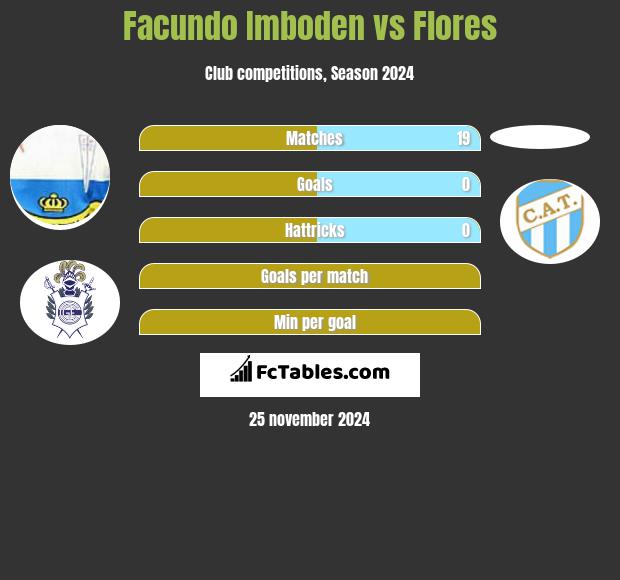 Facundo Imboden vs Flores h2h player stats