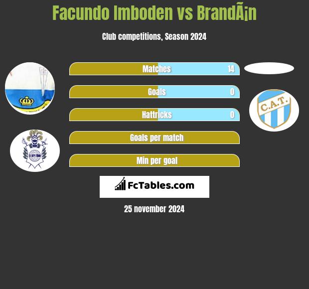 Facundo Imboden vs BrandÃ¡n h2h player stats