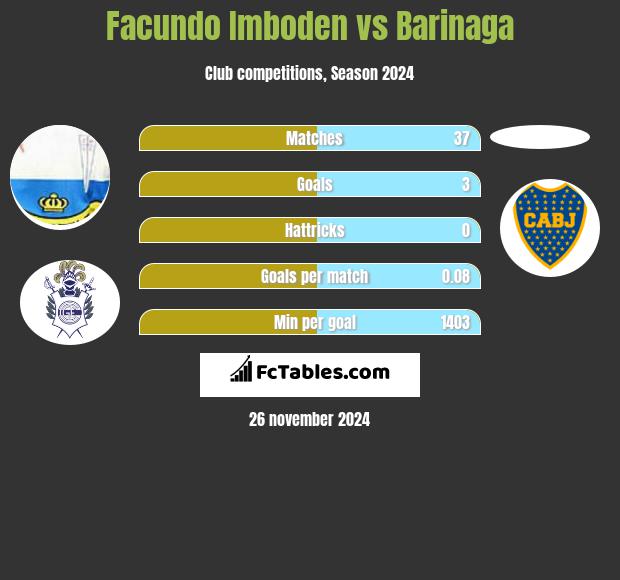 Facundo Imboden vs Barinaga h2h player stats