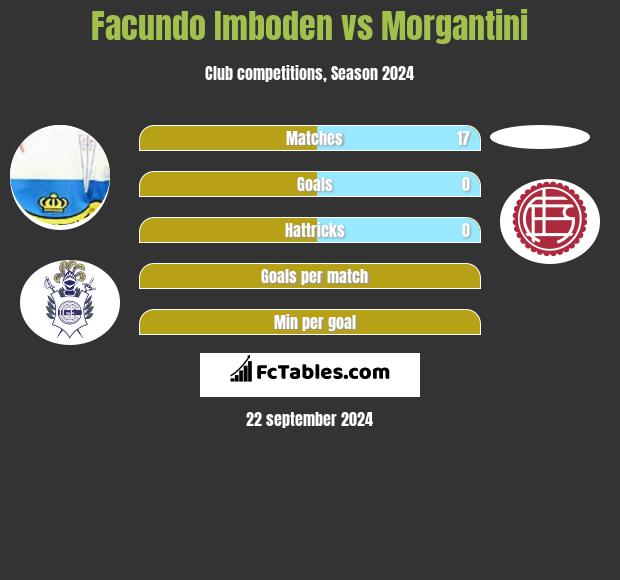 Facundo Imboden vs Morgantini h2h player stats