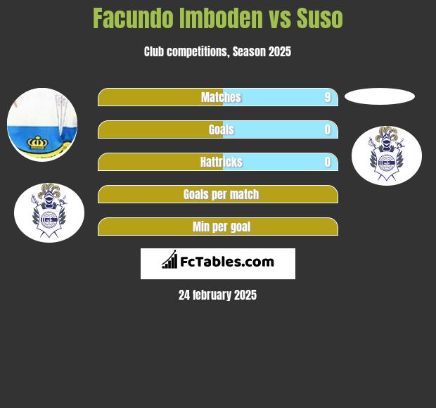 Facundo Imboden vs Suso h2h player stats