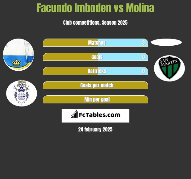 Facundo Imboden vs Molina h2h player stats