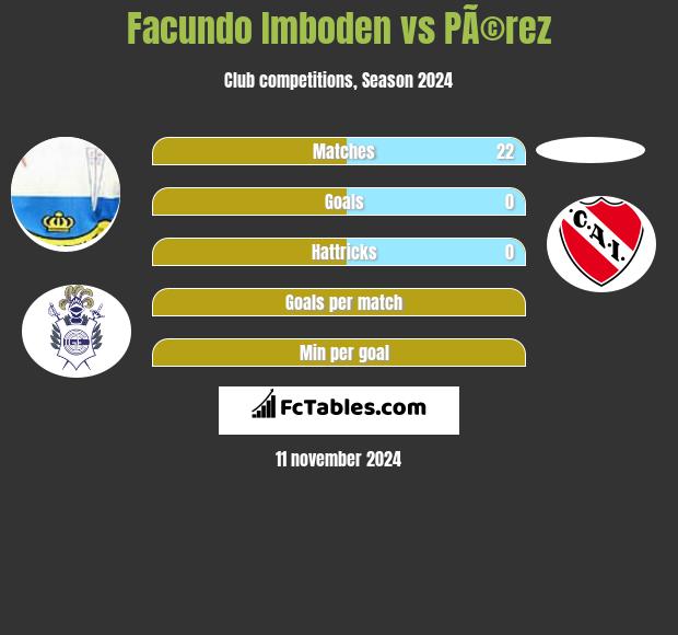 Facundo Imboden vs PÃ©rez h2h player stats