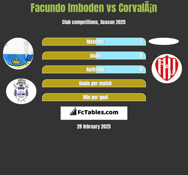 Facundo Imboden vs CorvalÃ¡n h2h player stats