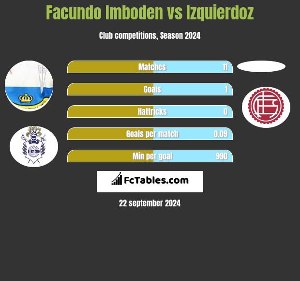 Facundo Imboden vs Izquierdoz h2h player stats