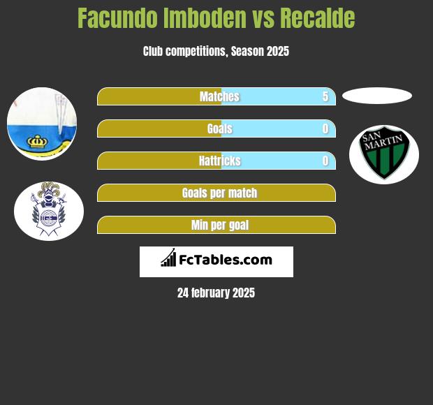 Facundo Imboden vs Recalde h2h player stats