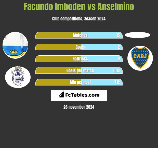 Facundo Imboden vs Anselmino h2h player stats