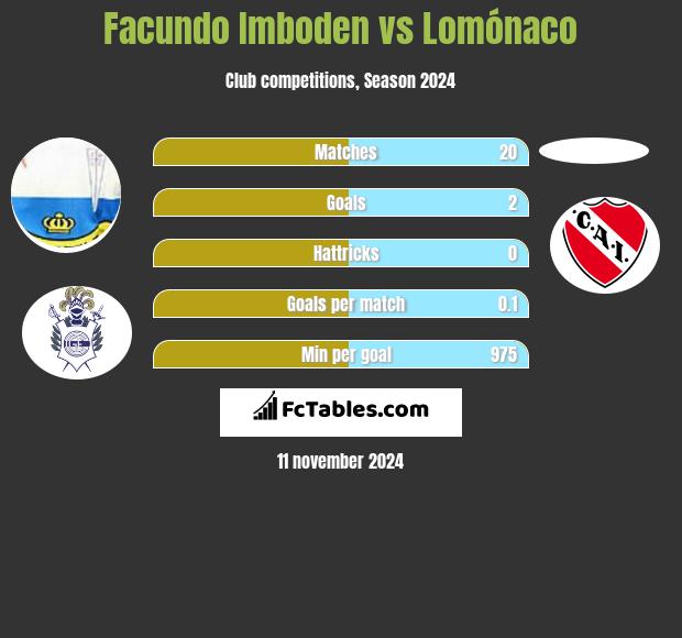 Facundo Imboden vs Lomónaco h2h player stats