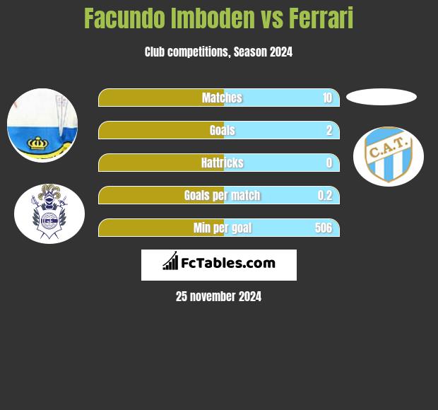 Facundo Imboden vs Ferrari h2h player stats