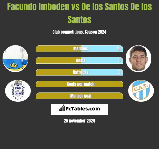 Facundo Imboden vs De los Santos De los Santos h2h player stats