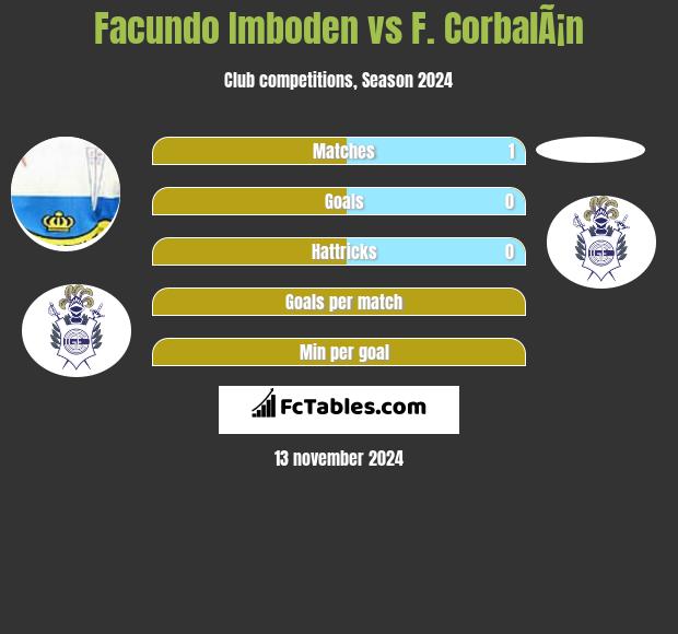 Facundo Imboden vs F. CorbalÃ¡n h2h player stats