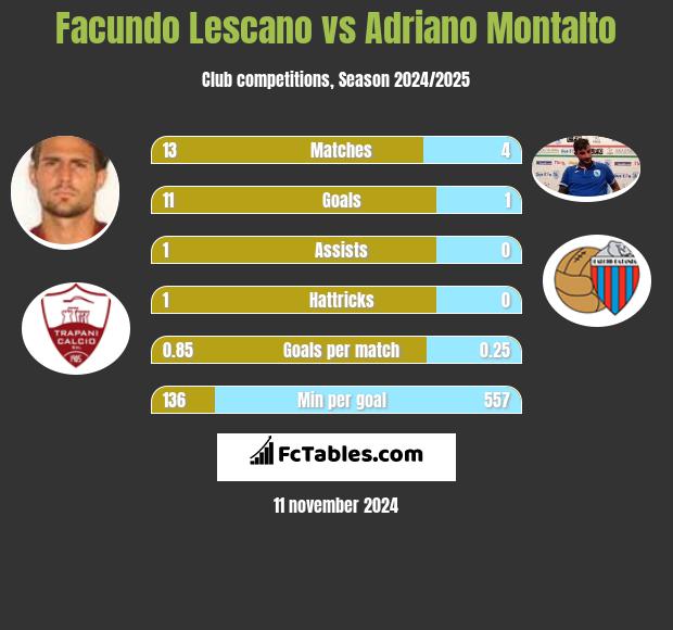 Facundo Lescano vs Adriano Montalto h2h player stats