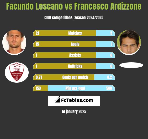 Facundo Lescano vs Francesco Ardizzone h2h player stats