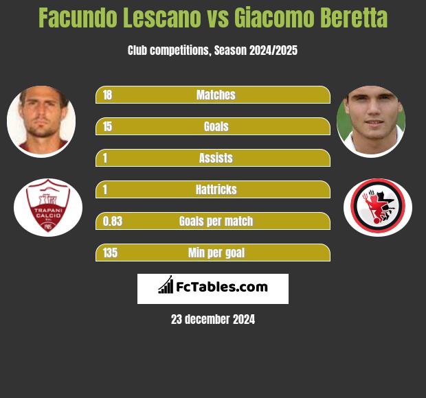 Facundo Lescano vs Giacomo Beretta h2h player stats