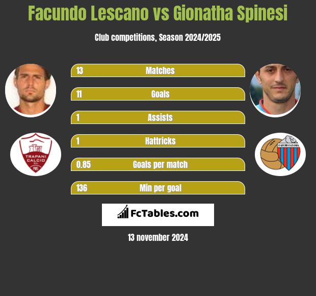 Facundo Lescano vs Gionatha Spinesi h2h player stats