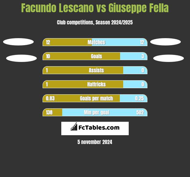 Facundo Lescano vs Giuseppe Fella h2h player stats