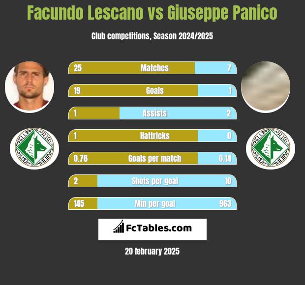 Facundo Lescano vs Giuseppe Panico h2h player stats