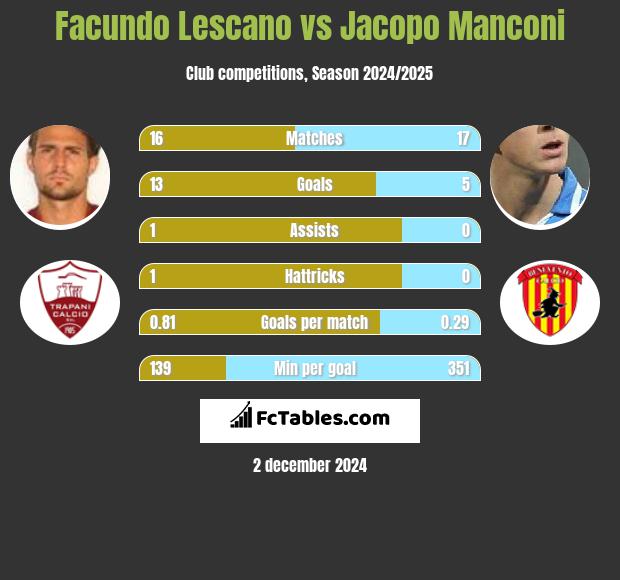 Facundo Lescano vs Jacopo Manconi h2h player stats